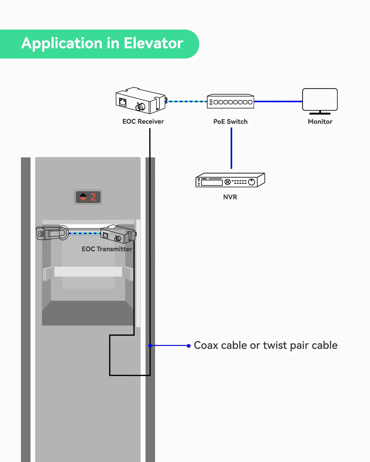PoE   Ethernet over Coax (EOC) Converter